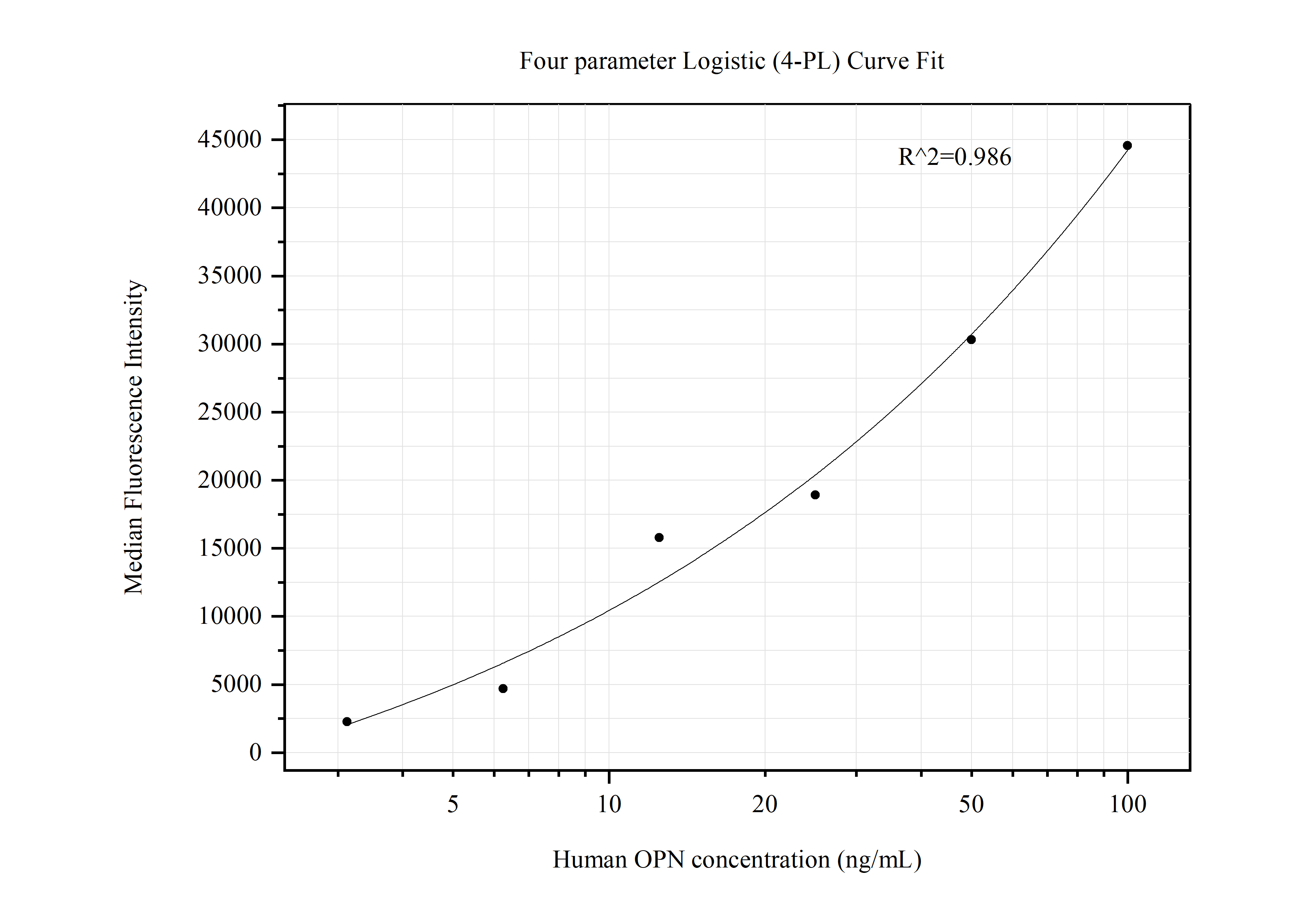 Cytometric bead array standard curve of MP50455-3